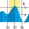 Burrows Bay tide chart for Monday, December 1, 2025