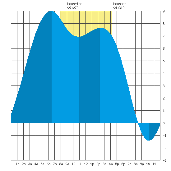 Burrows Bay tide chart for Saturday, December 20, 2025