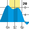Burrows Bay tide chart for Saturday, December 20, 2025
