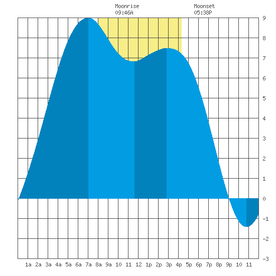 Burrows Bay tide chart for Sunday, December 21, 2025