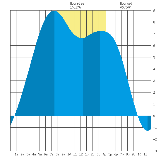 Burrows Bay tide chart for Monday, December 22, 2025