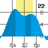 Burrows Bay tide chart for Monday, December 22, 2025