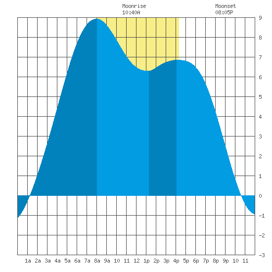 Burrows Bay tide chart for Tuesday, December 23, 2025