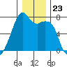 Burrows Bay tide chart for Tuesday, December 23, 2025