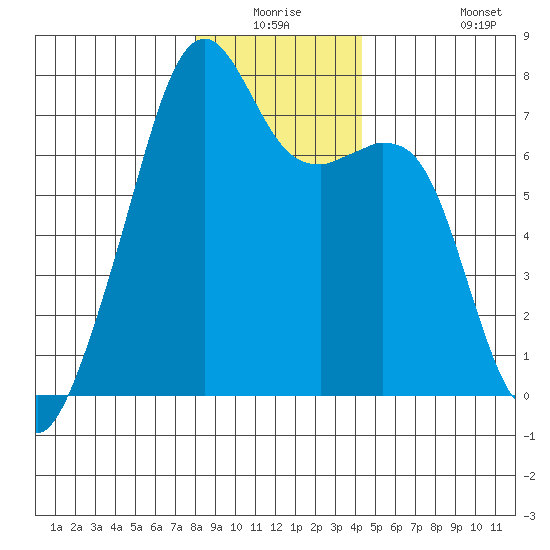Burrows Bay tide chart for Wednesday, December 24, 2025