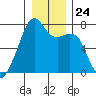 Burrows Bay tide chart for Wednesday, December 24, 2025