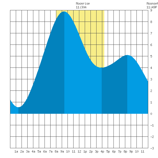 Burrows Bay tide chart for Friday, December 26, 2025