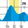 Burrows Bay tide chart for Friday, December 26, 2025
