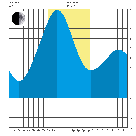 Burrows Bay tide chart for Saturday, December 27, 2025