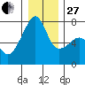 Burrows Bay tide chart for Saturday, December 27, 2025