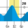 Burrows Bay tide chart for Sunday, December 28, 2025