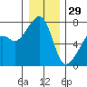 Burrows Bay tide chart for Monday, December 29, 2025