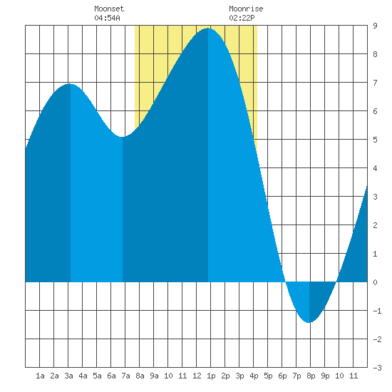 Burrows Bay tide chart for Tuesday, December 2, 2025