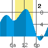 Burrows Bay tide chart for Tuesday, December 2, 2025