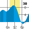 Burrows Bay tide chart for Tuesday, December 30, 2025