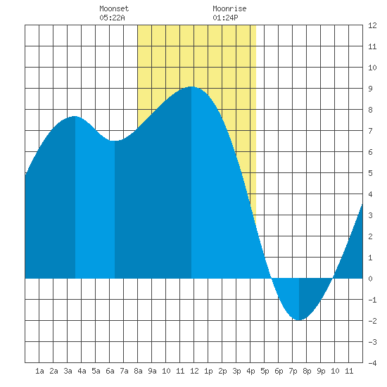 Burrows Bay tide chart for Wednesday, December 31, 2025