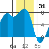 Burrows Bay tide chart for Wednesday, December 31, 2025