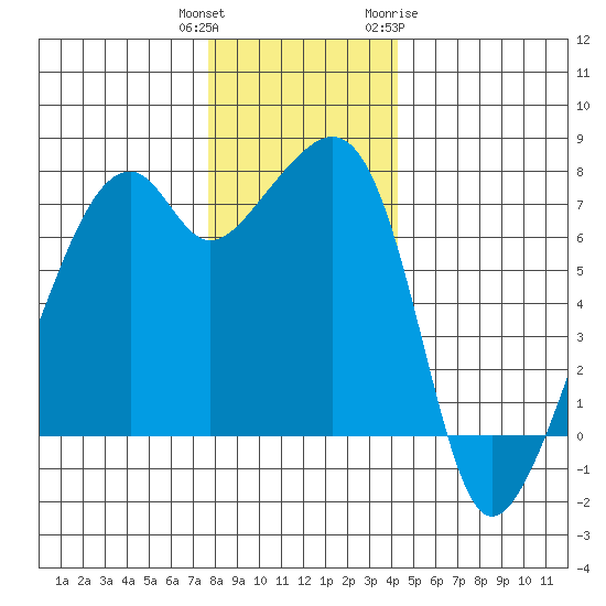 Burrows Bay tide chart for Wednesday, December 3, 2025