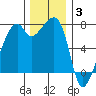 Burrows Bay tide chart for Wednesday, December 3, 2025