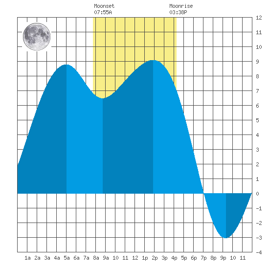 Burrows Bay tide chart for Thursday, December 4, 2025