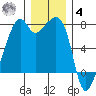 Burrows Bay tide chart for Thursday, December 4, 2025