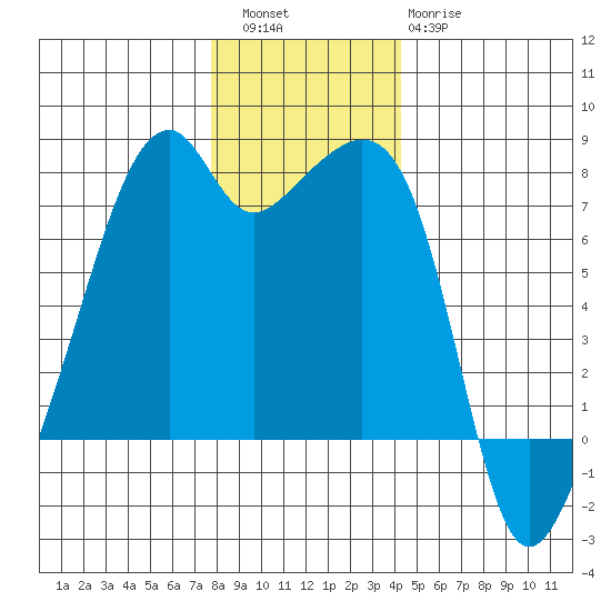 Burrows Bay tide chart for Friday, December 5, 2025