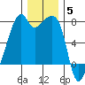 Burrows Bay tide chart for Friday, December 5, 2025