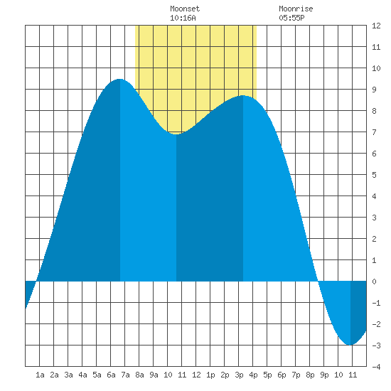 Burrows Bay tide chart for Saturday, December 6, 2025