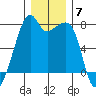 Burrows Bay tide chart for Sunday, December 7, 2025
