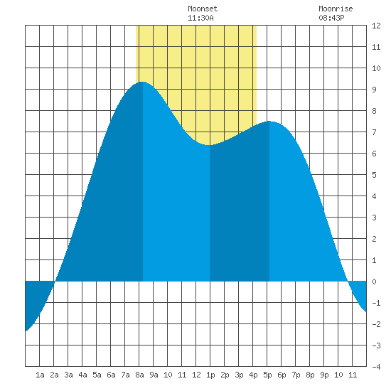 Burrows Bay tide chart for Monday, December 8, 2025