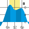 Burrows Bay tide chart for Monday, December 8, 2025