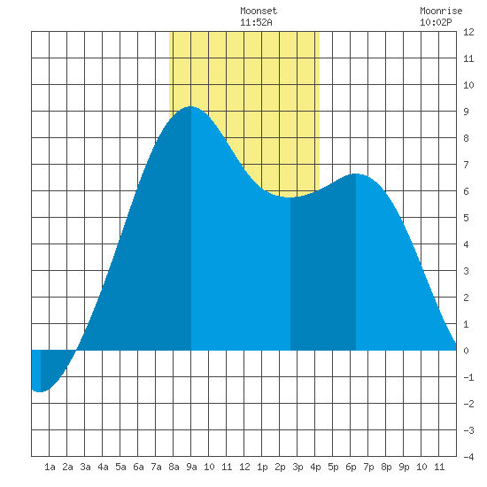 Burrows Bay tide chart for Tuesday, December 9, 2025