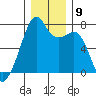 Burrows Bay tide chart for Tuesday, December 9, 2025