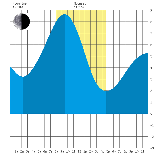 Burrows Bay tide chart for Saturday, January 10, 2026