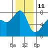 Burrows Bay tide chart for Sunday, January 11, 2026