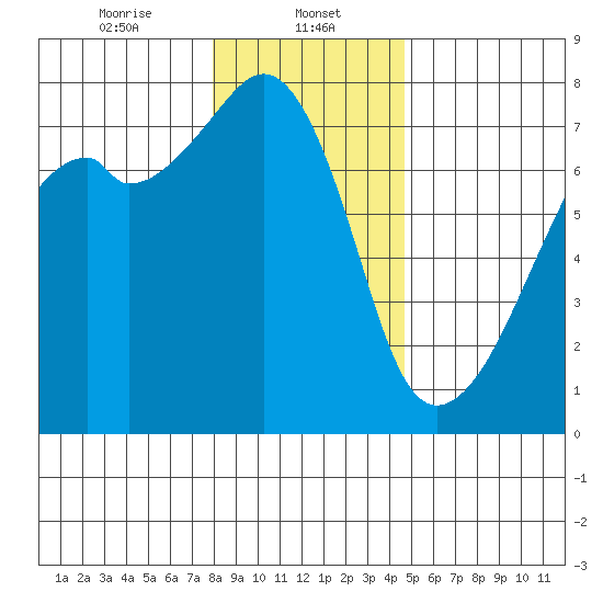 Burrows Bay tide chart for Monday, January 12, 2026