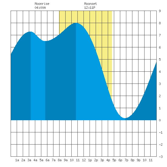 Burrows Bay tide chart for Tuesday, January 13, 2026