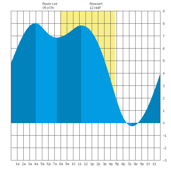 Burrows Bay tide chart for Wednesday, January 14, 2026