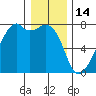 Burrows Bay tide chart for Wednesday, January 14, 2026
