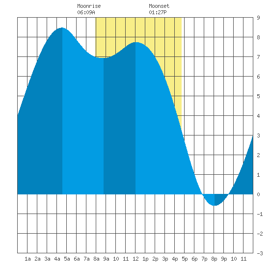 Burrows Bay tide chart for Thursday, January 15, 2026
