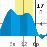 Burrows Bay tide chart for Saturday, January 17, 2026