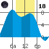 Burrows Bay tide chart for Sunday, January 18, 2026