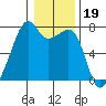 Burrows Bay tide chart for Monday, January 19, 2026