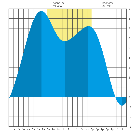 Burrows Bay tide chart for Tuesday, January 20, 2026