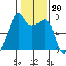 Burrows Bay tide chart for Tuesday, January 20, 2026