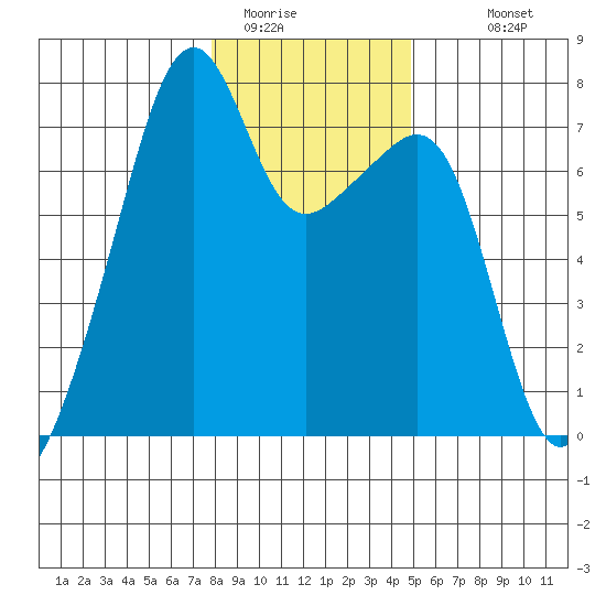 Burrows Bay tide chart for Wednesday, January 21, 2026