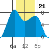 Burrows Bay tide chart for Wednesday, January 21, 2026