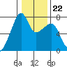 Burrows Bay tide chart for Thursday, January 22, 2026