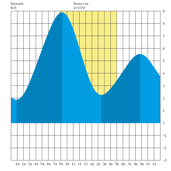 Burrows Bay tide chart for Saturday, January 24, 2026