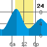 Burrows Bay tide chart for Saturday, January 24, 2026